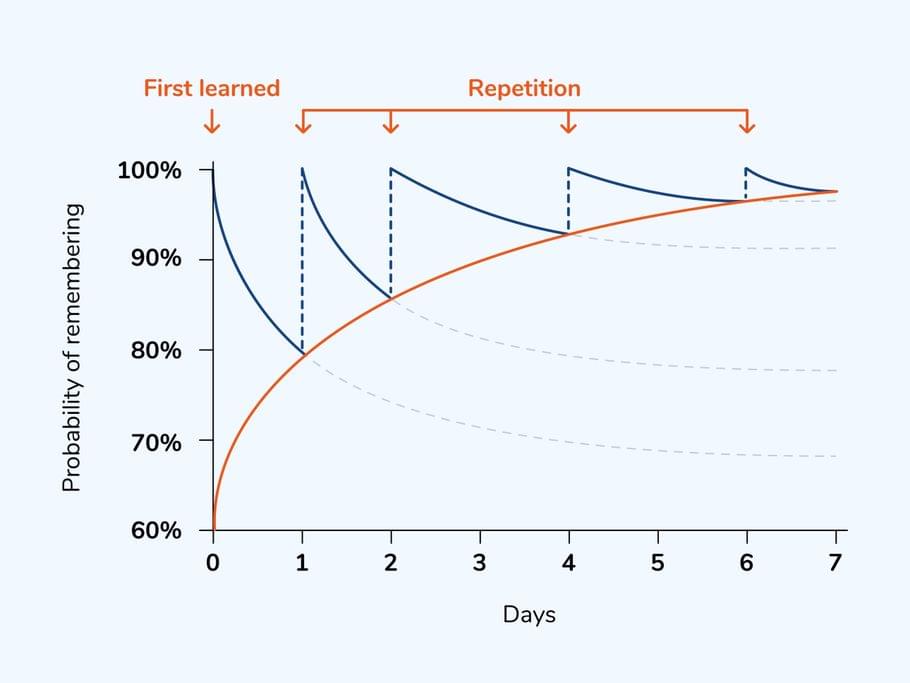 Italian repetition