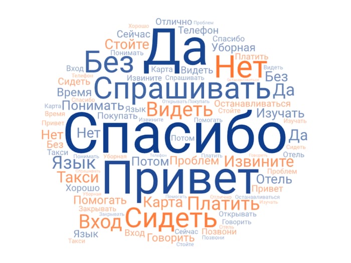 Top Russian words