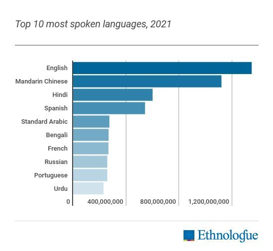 languages with the most speakers