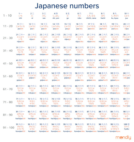 Numbers in Japanese 1-100