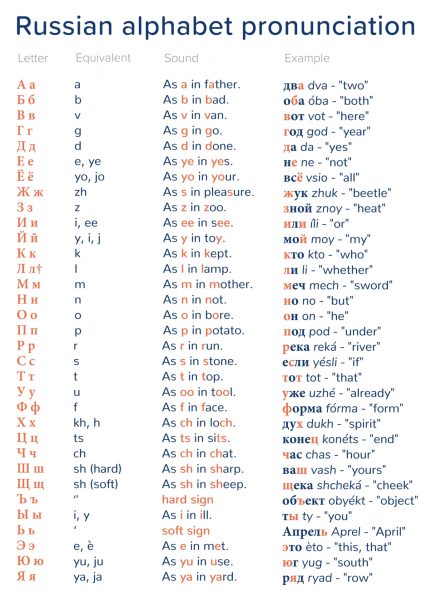 russian alphabet pronunciation