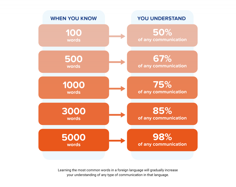 lexical coverage