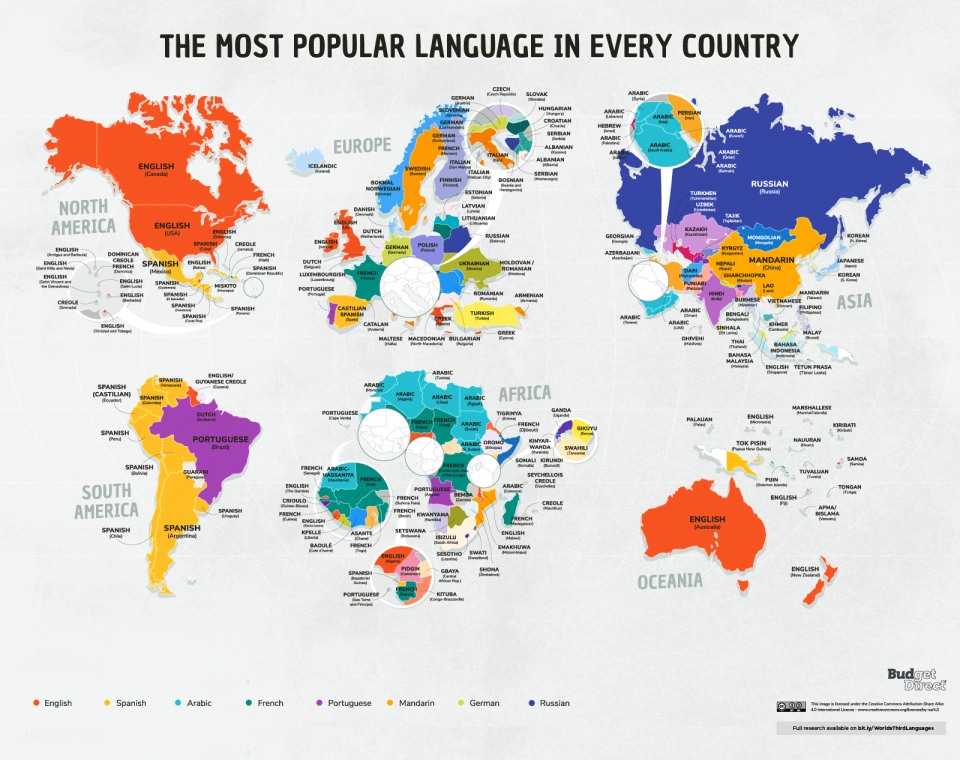 most popular languages
